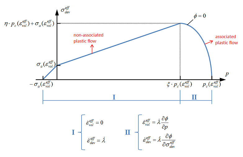 Yield surface and flow law