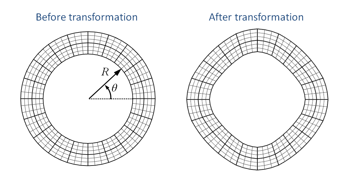 Same radial transformation of inner and outer surface