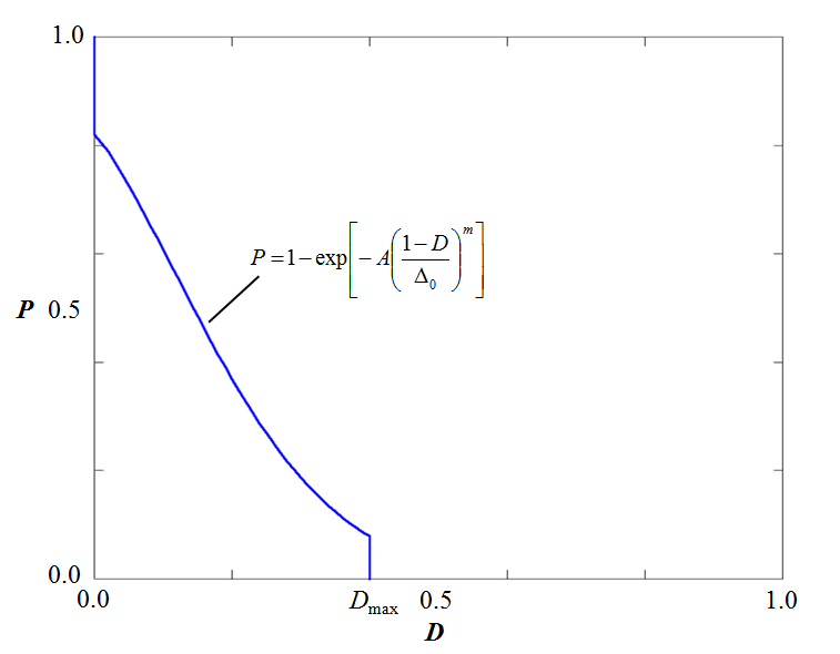 Typical initial damage probability function $P(A,D)$
