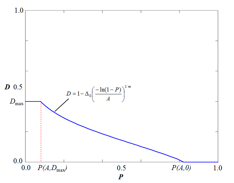 Typical initial damage function $D(A,P)$
